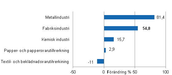 Förändring av industrins orderingång efter näringsgren 9/2013– 9/2014 (ursprunglig serie), % (TOL 2008)