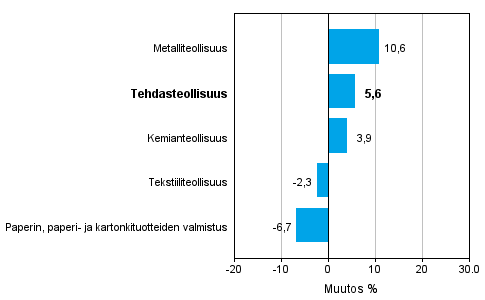 Teollisuuden uusien tilausten muutos toimialoittain 11/2013– 11/2014 (alkuperäinen sarja), % (TOL 2008)