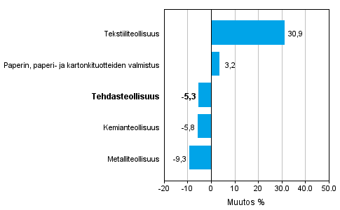 Teollisuuden uusien tilausten muutos toimialoittain 7/2014– 7/2015 (alkuperinen sarja), % (TOL2008)