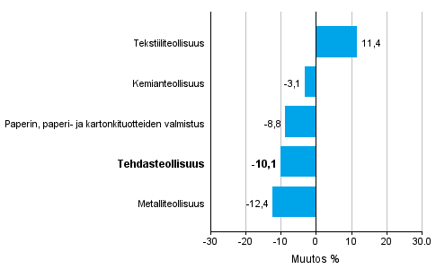Teollisuuden uusien tilausten muutos toimialoittain 4/2015– 4/2016 (alkuperinen sarja), % (TOL2008)
