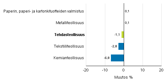Teollisuuden uusien tilausten muutos toimialoittain 4/2016– 4/2017 (alkuperäinen sarja), (TOL2008)