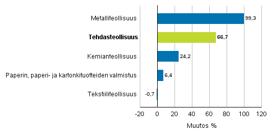 Teollisuuden uusien tilausten muutos toimialoittain 5/2016– 5/2017 (alkuperinen sarja), (TOL2008)