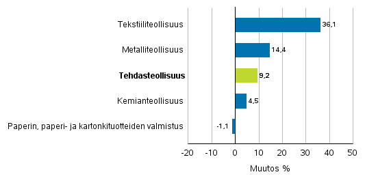 Teollisuuden uusien tilausten muutos toimialoittain 7/2016– 7/2017 (alkuperäinen sarja), (TOL2008)