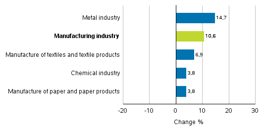 Change in new orders in manufacturing 10/2016– 10/2017