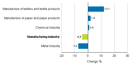 Change in new orders in manufacturing 12/2016– 12/2017
