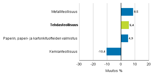 Teollisuuden uusien tilausten muutos toimialoittain 6/2017– 6/2018 (alkuperinen sarja), (TOL2008)