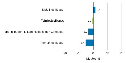 Teollisuuden uusien tilausten muutos toimialoittain 9/2018– 9/2019 (alkuperinen sarja), (TOL2008)