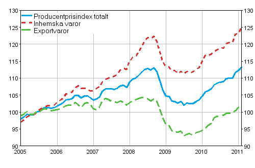Producentprisindex fr industrin 2005=100, 2005:01–2011:02