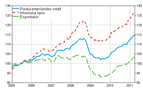 Producentprisindex fr industrin 2005=100, 2005:01–2011:04