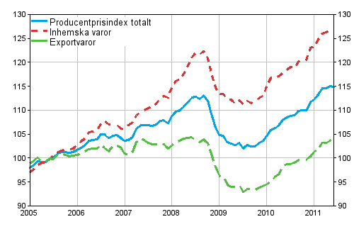 Producentprisindex fr industrin 2005=100, 2005:01–2011:06