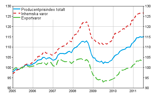 Producentprisindex fr industrin 2005=100, 2005:01–2011:07
