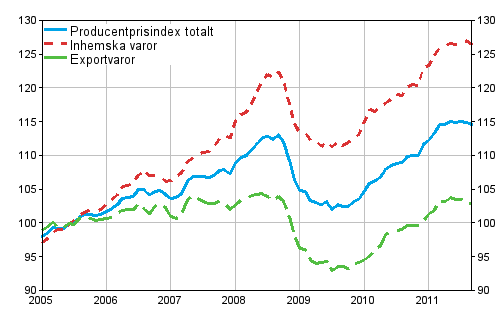 Producentprisindex fr industrin 2005=100, 2005:01–2011:09