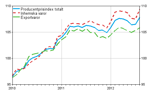 Producentprisindex fr industrin 2010=100, 2010:01–2012:08