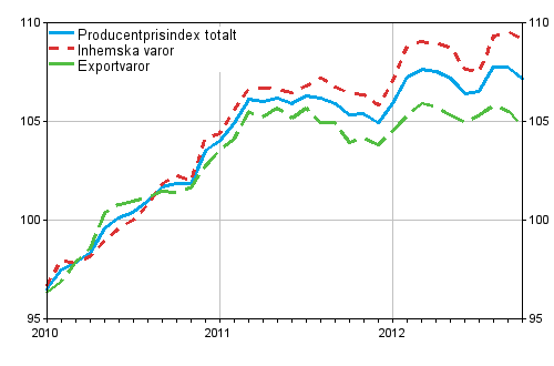 Producentprisindex fr industrin 2010=100, 2010:01–2012:10