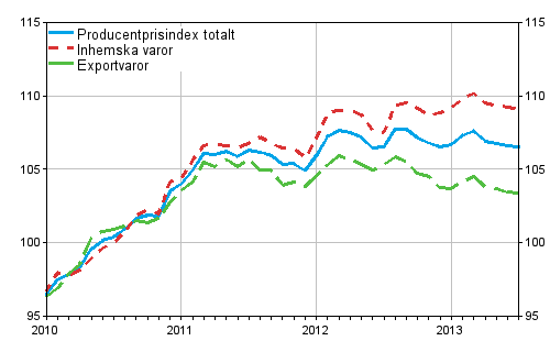 Producentprisindex fr industrin 2010=100, 2010:01–2013:07