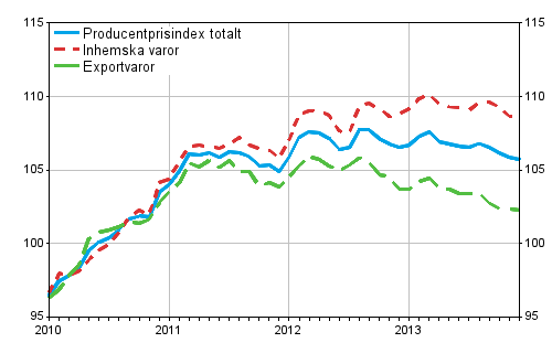 Producentprisindex fr industrin 2010=100, 2010:01–2013:12