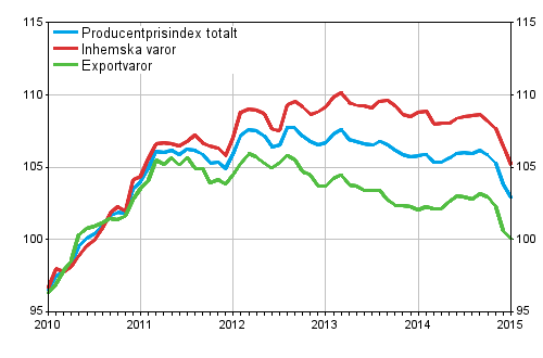 Producentprisindex fr industrin 2010=100, 1/2010–1/2015