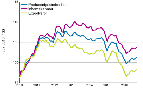 Producentprisindex fr industrin 2010=100, 1/2010–9/2016
