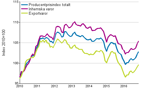 Producentprisindex fr industrin 2010=100, 1/2010–11/2016