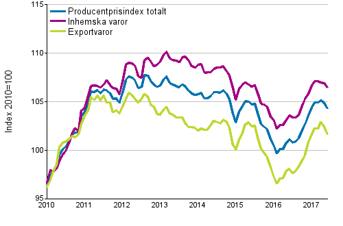 Producentprisindex fr industrin 2010=100, 1/2010–6/2017