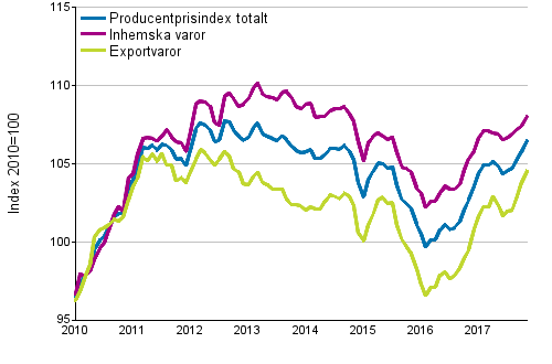 Producentprisindex fr industrin 2010=100, 1/2010–11/2017