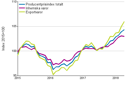 Producentprisindex fr industrin 2015=100, 1/2015–4/2018