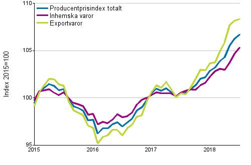 Producentprisindex fr industrin 2015=100, 1/2015–7/2018
