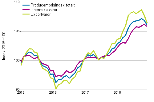 Producentprisindex fr industrin 2015=100, 1/2015–12/2018