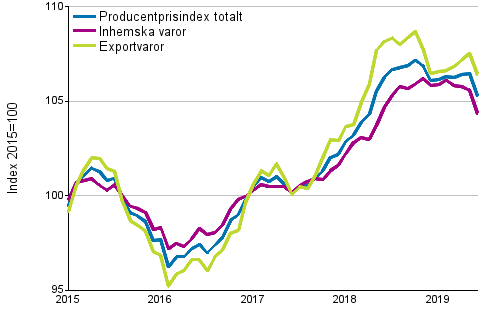 Producentprisindex fr industrin 2015=100, 1/2015–6/2019