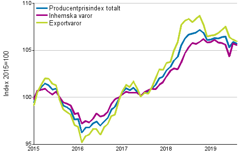 Producentprisindex fr industrin 2015=100, 1/2015–8/2019