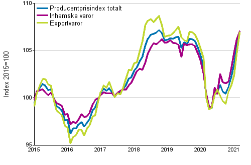 Producentprisindex fr industrin 2015=100, 1/2015–03/2021
