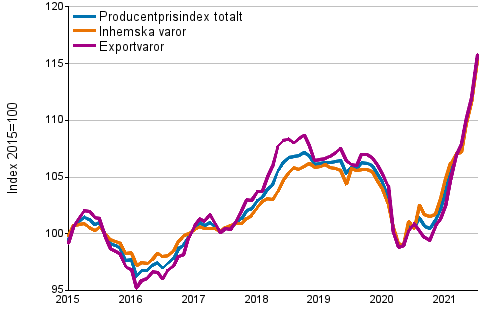 Producentprisindex fr industrin 2015=100, 1/2015–7/2021