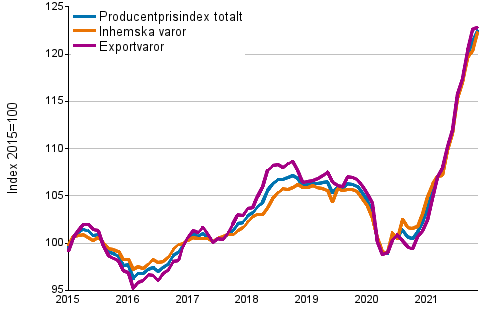 Producentprisindex fr industrin 2015=100, 1/2015–11/2021