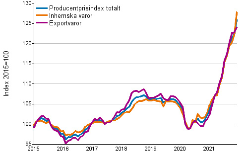 Producentprisindex för industrin 2015=100, 1/2015–12/2021