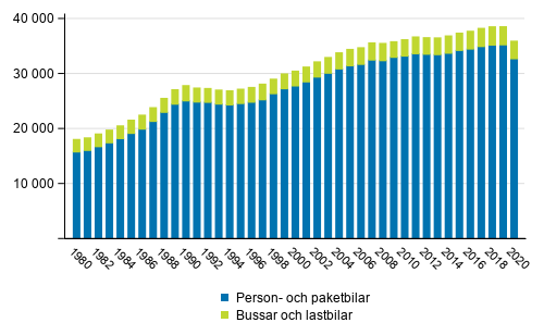 Trafikarbetet p landsvgarna (miljoner km) r 1980–2020