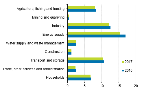 Greenhouse gas emissions by industry 2015 and 2016, million tonnes CO2 equivalent