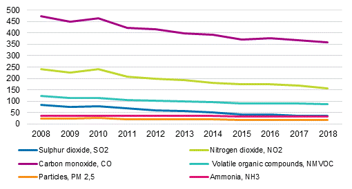 Emissions of pollutants in 2008 to 2018, thousand tonnes