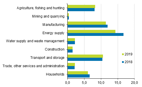 Greenhouse gas emissions by industry in 2018 and 2019, million tonnes CO2 equivalent
