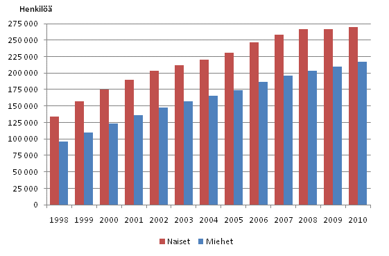 Kuvio 8. Pitkittyneesti pienituloisten lukumrt sukupuolen mukaan vuosina 1998–2010