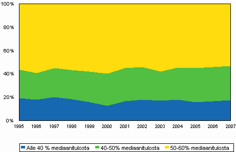 Kuvio 2. Pienituloisten rakenne tulotason mukaan vuosina 1990-2007