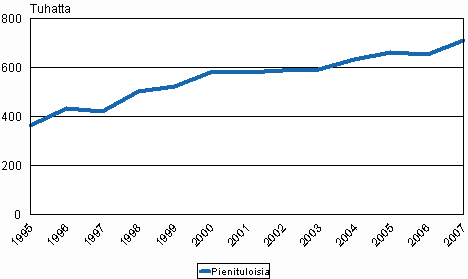 Pienituloisten lukumäärä vuosina 1995-2007