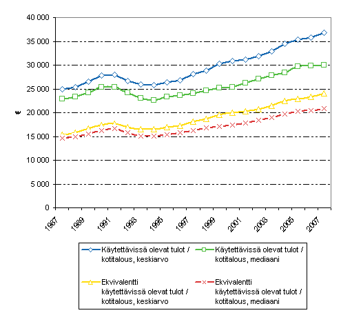 Kuvio 2.1 Kotitalouksien tulojen kehitys vuosina 1987-2007, käytettävissä olevat tulot vuoden 2007 rahassa