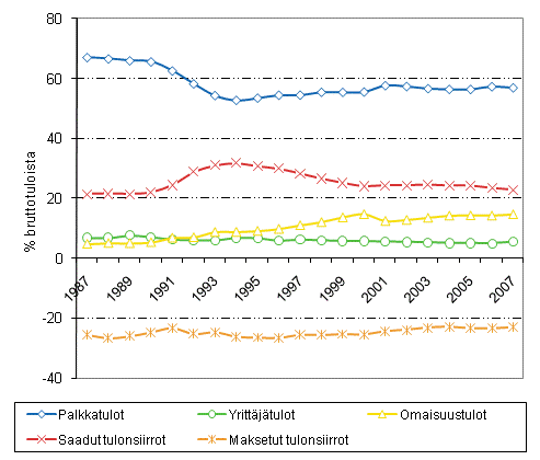 Kuvio 2.3 Kotitalouksien tulojen rakenne vuosina 1987-2007, tuloerän osuus bruttotuloista, %.