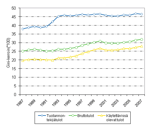 Kuvio 2.5 Kotitalouksien tuloerot tuotannontekijätulojen, bruttotulojen ja käytettävissä olevien tulojen Gini-kertoimilla mitattuna vuosina 1987-2007