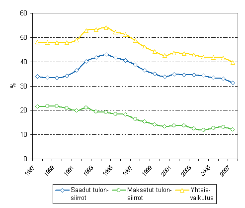 Kuvio 2.6 Tulonsiirtojen tuloeroja tasaava vaikutus vuosina 1987-2007*)