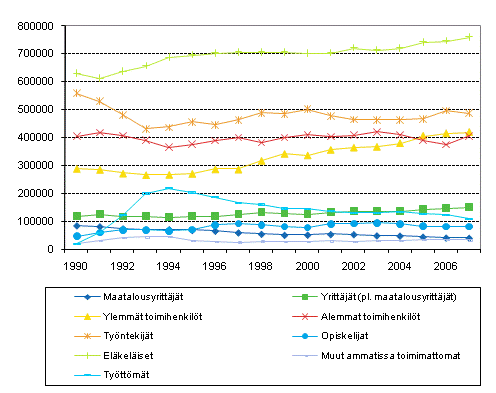 Kuvio 3.2 Kotitalouksien lukumäärä sosioekonomisen aseman mukaan vuosina 1990-2007