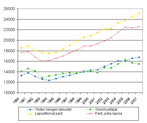 Kuvio 3.4 Kotitalouksien tulojen kehitys kotitalouden elinvaiheen mukaan vuosina 1990-2007, kotitalouksien käytettävissä olevat tulot / kulutusyksikkö vuoden 2007 rahassa, mediaani
