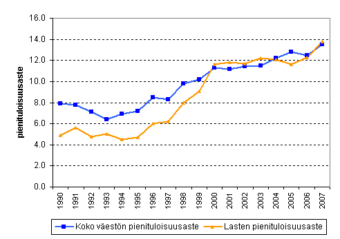 Kuvio 4.1 Yleinen pienituloisuusaste ja lapsiköyhyys vuosina 1990 - 2007