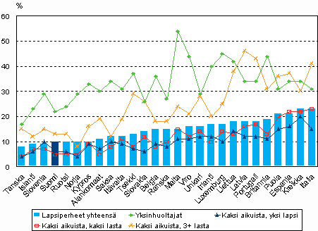 Kuvio 5.7 Lapsiperheisiin kuuluvien henkilöiden pienituloisuusasteet. Lähde: Eurostat, EU:n tulo- ja elinolotutkimus EU-SILC 2007, tulojen viitevuosi 2006