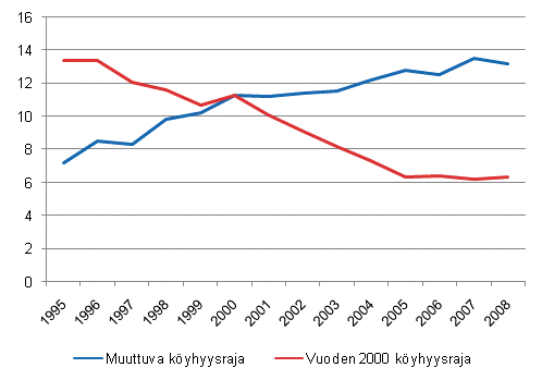 Kuvio 1.1 Pienituloisuusaste (%) muuttuvalla ja kiinteällä vuoden 2000 köyhyysrajalla vuosina 1995–2008